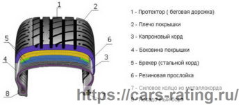 Элементы, из которых состоит обычная шина