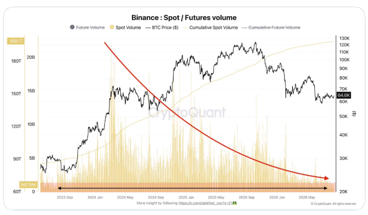 Объём торгов биткоином на Binance достиг минимума с медвежьего рынка 2023 года