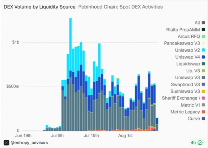 Общая заблокированная стоимость Robinhood Chain почти достигла млрд