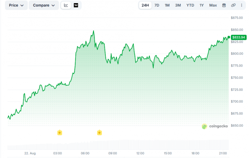 За сутки цена Zcash выросла на 25% и достигла 8-летнего максимума в 0