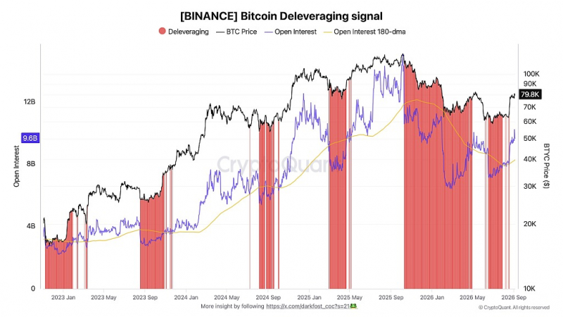CryptoQuant: рынок биткоина избавляется от излишнего кредитного плеча